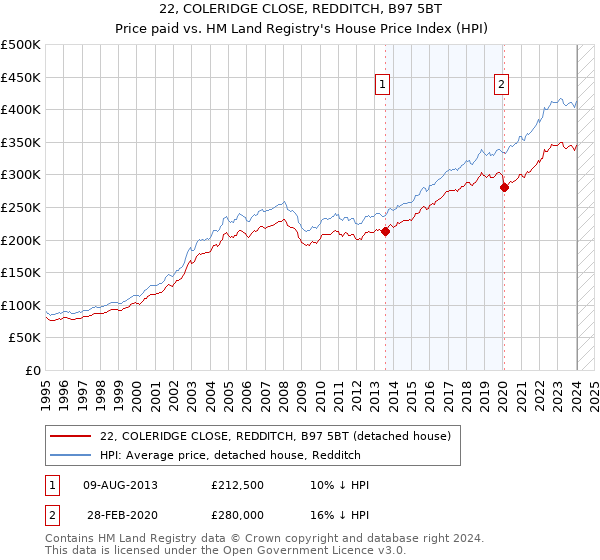 22, COLERIDGE CLOSE, REDDITCH, B97 5BT: Price paid vs HM Land Registry's House Price Index