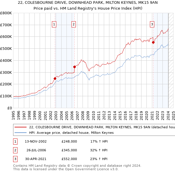 22, COLESBOURNE DRIVE, DOWNHEAD PARK, MILTON KEYNES, MK15 9AN: Price paid vs HM Land Registry's House Price Index