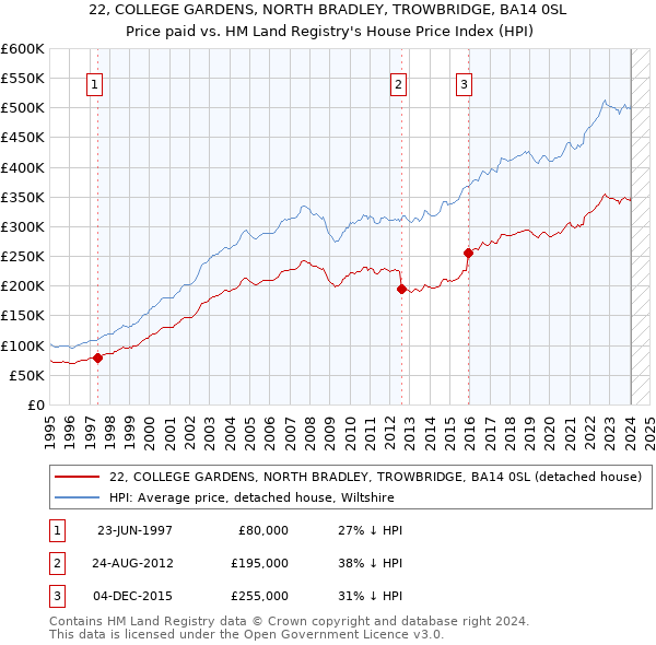 22, COLLEGE GARDENS, NORTH BRADLEY, TROWBRIDGE, BA14 0SL: Price paid vs HM Land Registry's House Price Index