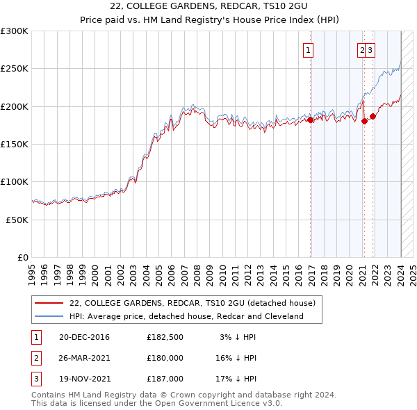 22, COLLEGE GARDENS, REDCAR, TS10 2GU: Price paid vs HM Land Registry's House Price Index