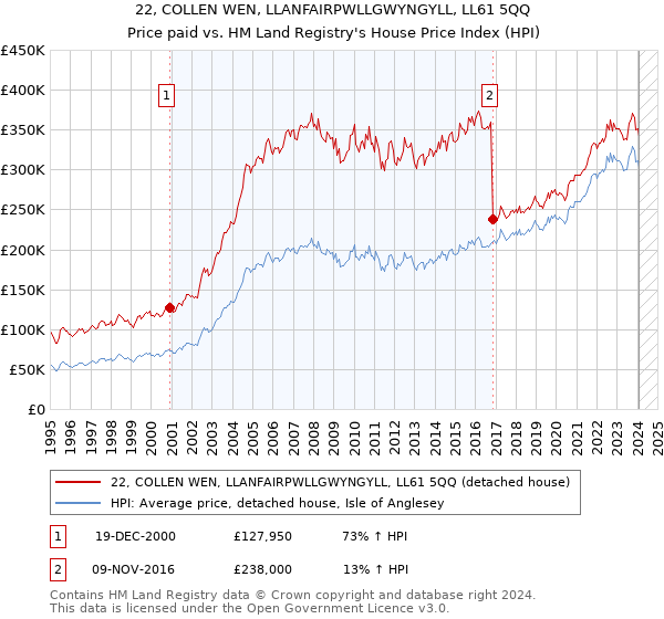 22, COLLEN WEN, LLANFAIRPWLLGWYNGYLL, LL61 5QQ: Price paid vs HM Land Registry's House Price Index