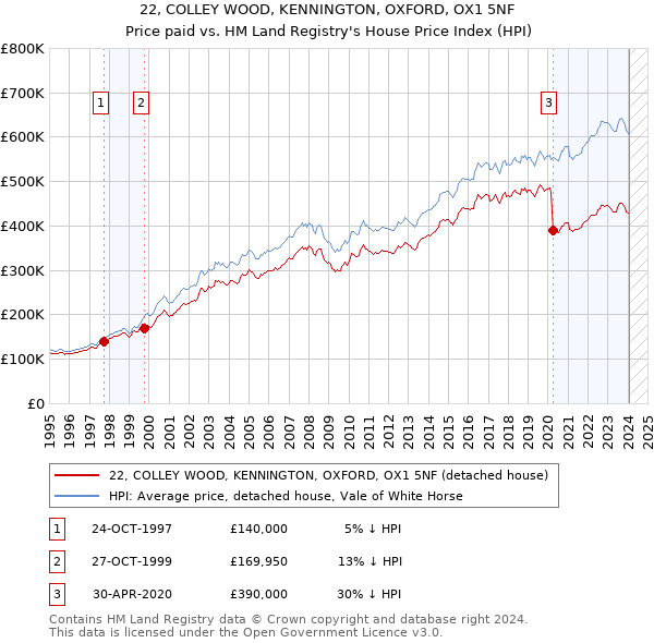22, COLLEY WOOD, KENNINGTON, OXFORD, OX1 5NF: Price paid vs HM Land Registry's House Price Index