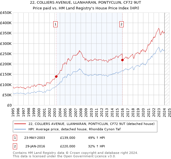 22, COLLIERS AVENUE, LLANHARAN, PONTYCLUN, CF72 9UT: Price paid vs HM Land Registry's House Price Index