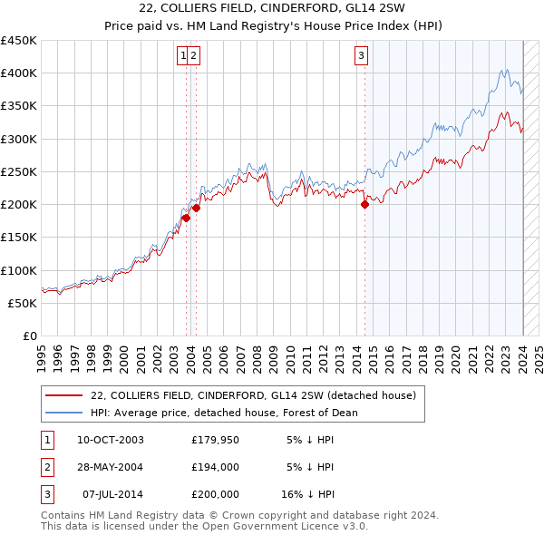 22, COLLIERS FIELD, CINDERFORD, GL14 2SW: Price paid vs HM Land Registry's House Price Index