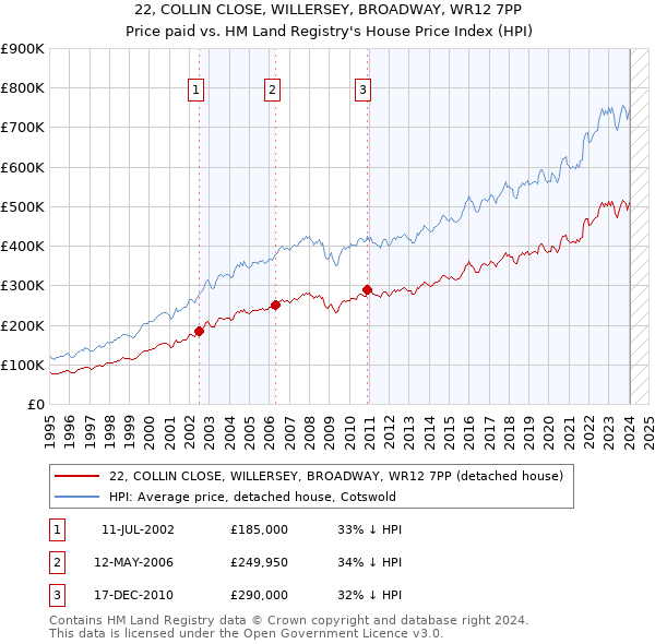 22, COLLIN CLOSE, WILLERSEY, BROADWAY, WR12 7PP: Price paid vs HM Land Registry's House Price Index
