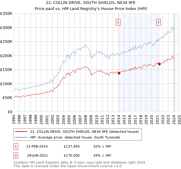 22, COLLIN DRIVE, SOUTH SHIELDS, NE34 9FE: Price paid vs HM Land Registry's House Price Index