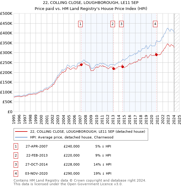 22, COLLING CLOSE, LOUGHBOROUGH, LE11 5EP: Price paid vs HM Land Registry's House Price Index