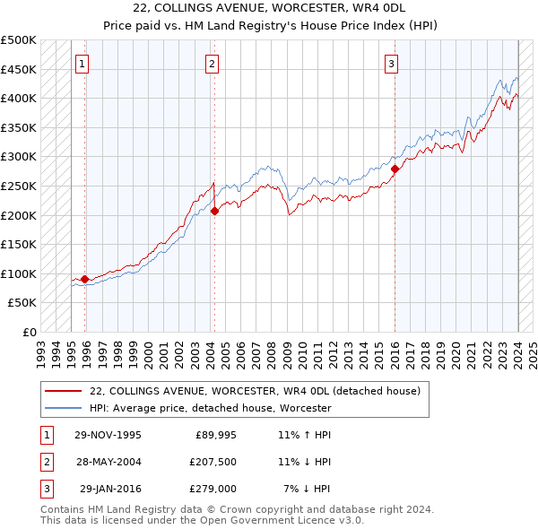 22, COLLINGS AVENUE, WORCESTER, WR4 0DL: Price paid vs HM Land Registry's House Price Index