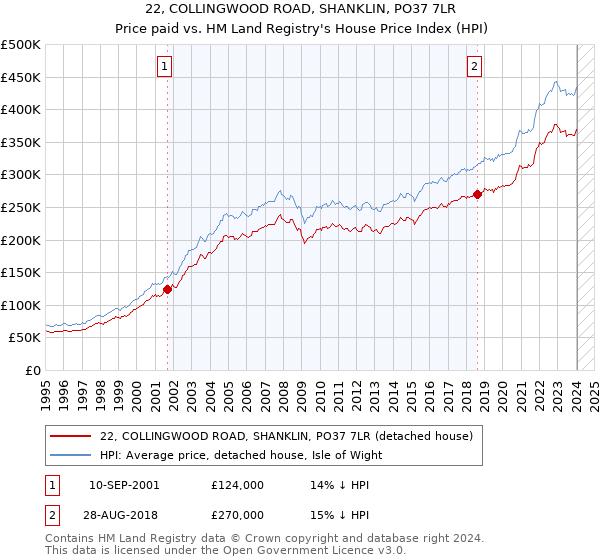 22, COLLINGWOOD ROAD, SHANKLIN, PO37 7LR: Price paid vs HM Land Registry's House Price Index
