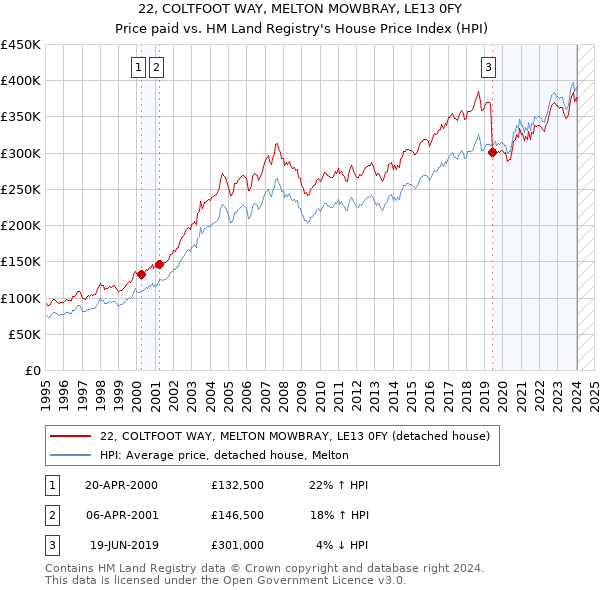 22, COLTFOOT WAY, MELTON MOWBRAY, LE13 0FY: Price paid vs HM Land Registry's House Price Index