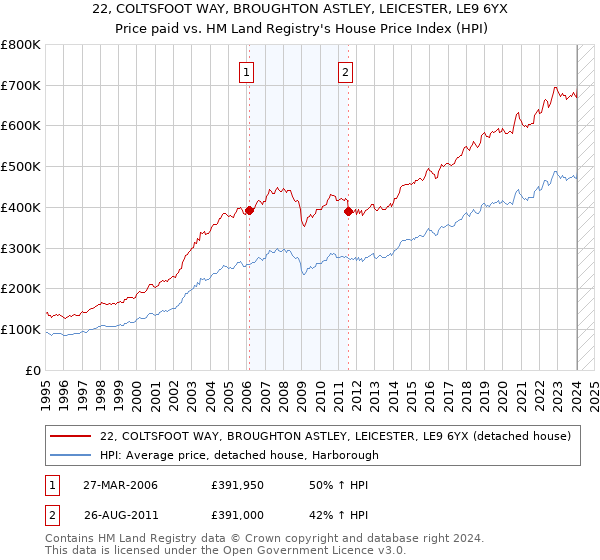 22, COLTSFOOT WAY, BROUGHTON ASTLEY, LEICESTER, LE9 6YX: Price paid vs HM Land Registry's House Price Index