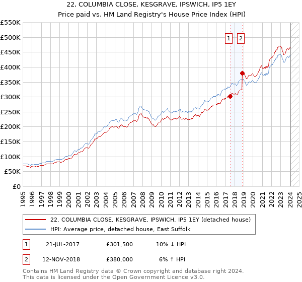 22, COLUMBIA CLOSE, KESGRAVE, IPSWICH, IP5 1EY: Price paid vs HM Land Registry's House Price Index