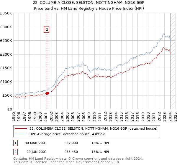 22, COLUMBIA CLOSE, SELSTON, NOTTINGHAM, NG16 6GP: Price paid vs HM Land Registry's House Price Index