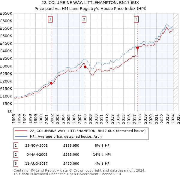 22, COLUMBINE WAY, LITTLEHAMPTON, BN17 6UX: Price paid vs HM Land Registry's House Price Index