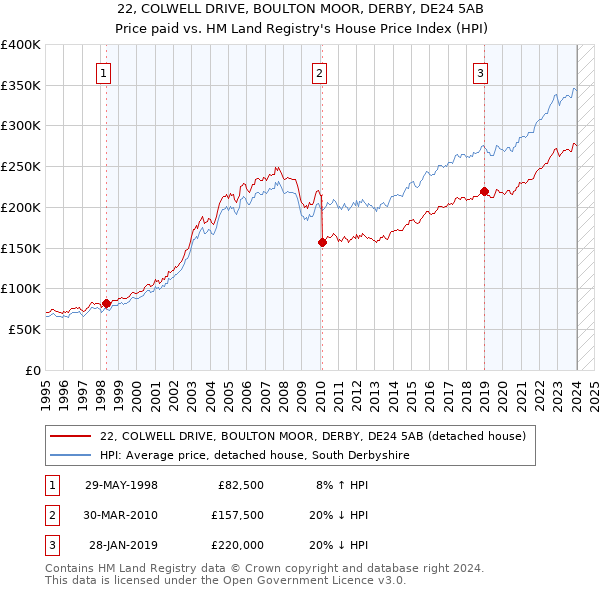 22, COLWELL DRIVE, BOULTON MOOR, DERBY, DE24 5AB: Price paid vs HM Land Registry's House Price Index