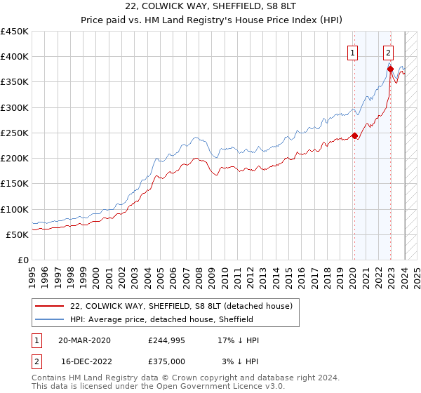 22, COLWICK WAY, SHEFFIELD, S8 8LT: Price paid vs HM Land Registry's House Price Index