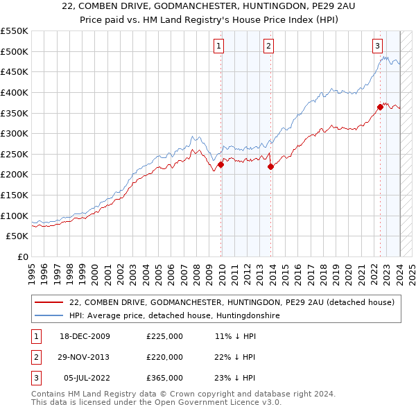 22, COMBEN DRIVE, GODMANCHESTER, HUNTINGDON, PE29 2AU: Price paid vs HM Land Registry's House Price Index