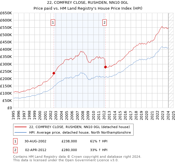 22, COMFREY CLOSE, RUSHDEN, NN10 0GL: Price paid vs HM Land Registry's House Price Index