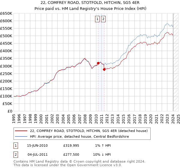 22, COMFREY ROAD, STOTFOLD, HITCHIN, SG5 4ER: Price paid vs HM Land Registry's House Price Index
