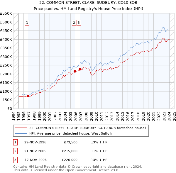 22, COMMON STREET, CLARE, SUDBURY, CO10 8QB: Price paid vs HM Land Registry's House Price Index