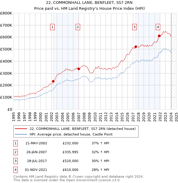 22, COMMONHALL LANE, BENFLEET, SS7 2RN: Price paid vs HM Land Registry's House Price Index