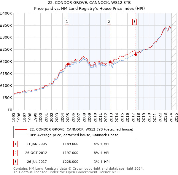 22, CONDOR GROVE, CANNOCK, WS12 3YB: Price paid vs HM Land Registry's House Price Index