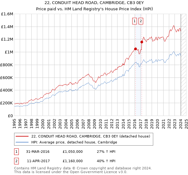 22, CONDUIT HEAD ROAD, CAMBRIDGE, CB3 0EY: Price paid vs HM Land Registry's House Price Index