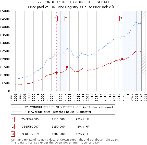 22, CONDUIT STREET, GLOUCESTER, GL1 4XF: Price paid vs HM Land Registry's House Price Index