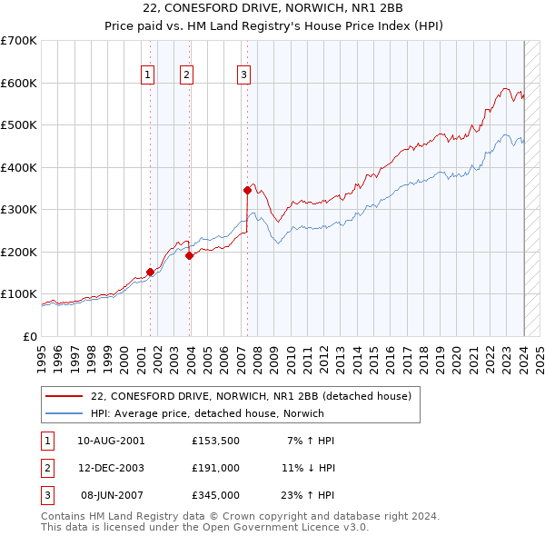 22, CONESFORD DRIVE, NORWICH, NR1 2BB: Price paid vs HM Land Registry's House Price Index