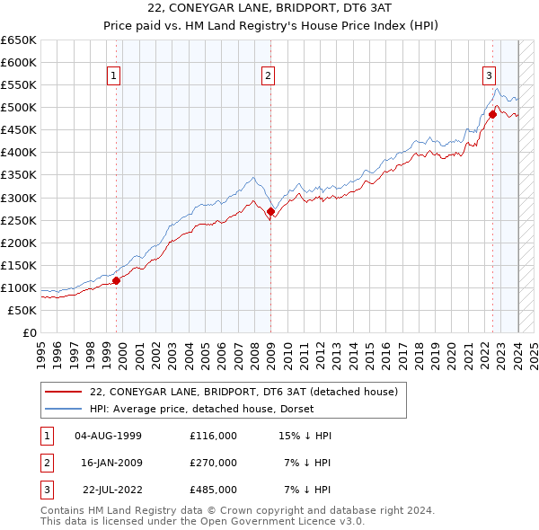 22, CONEYGAR LANE, BRIDPORT, DT6 3AT: Price paid vs HM Land Registry's House Price Index