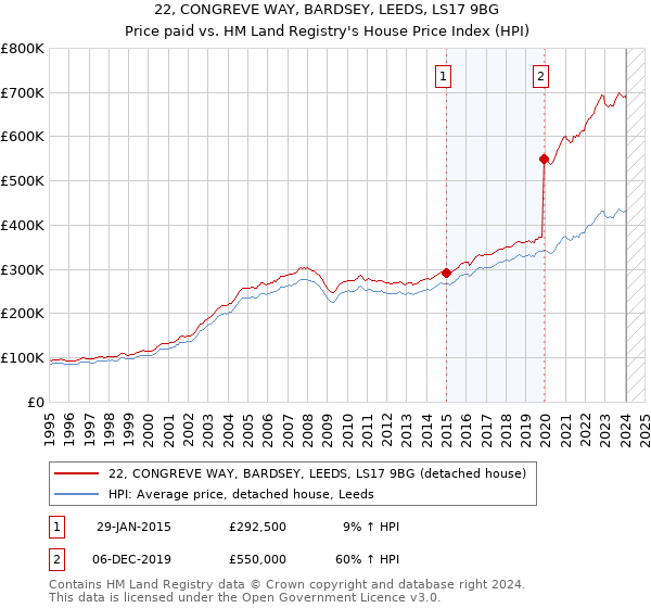 22, CONGREVE WAY, BARDSEY, LEEDS, LS17 9BG: Price paid vs HM Land Registry's House Price Index