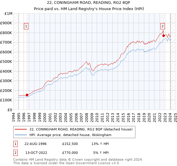 22, CONINGHAM ROAD, READING, RG2 8QP: Price paid vs HM Land Registry's House Price Index