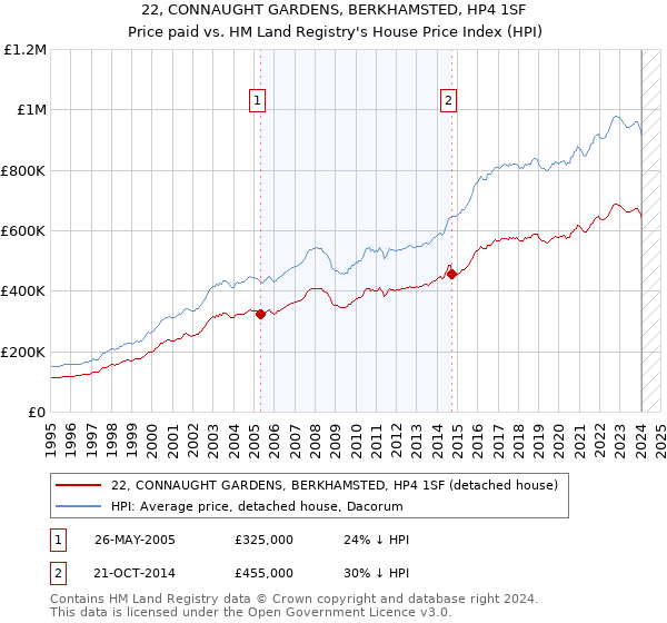 22, CONNAUGHT GARDENS, BERKHAMSTED, HP4 1SF: Price paid vs HM Land Registry's House Price Index