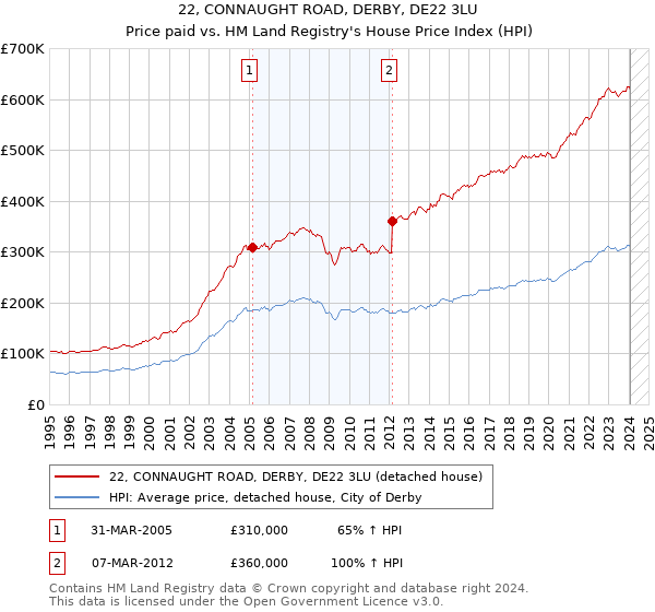 22, CONNAUGHT ROAD, DERBY, DE22 3LU: Price paid vs HM Land Registry's House Price Index