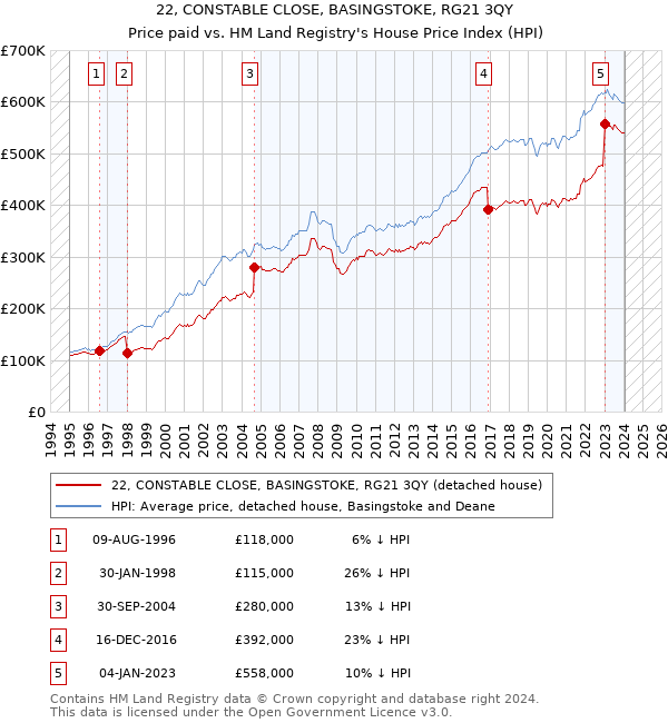 22, CONSTABLE CLOSE, BASINGSTOKE, RG21 3QY: Price paid vs HM Land Registry's House Price Index