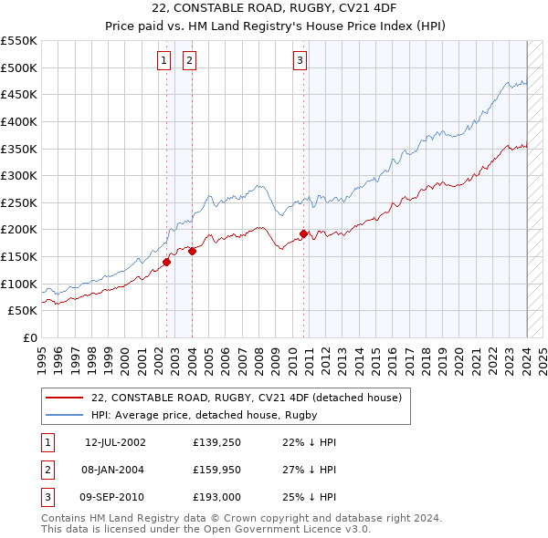 22, CONSTABLE ROAD, RUGBY, CV21 4DF: Price paid vs HM Land Registry's House Price Index