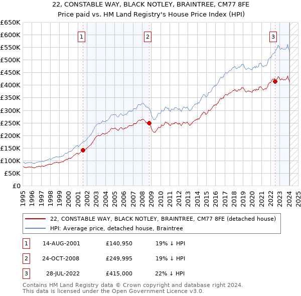 22, CONSTABLE WAY, BLACK NOTLEY, BRAINTREE, CM77 8FE: Price paid vs HM Land Registry's House Price Index