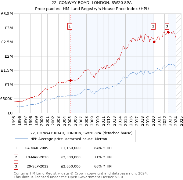 22, CONWAY ROAD, LONDON, SW20 8PA: Price paid vs HM Land Registry's House Price Index