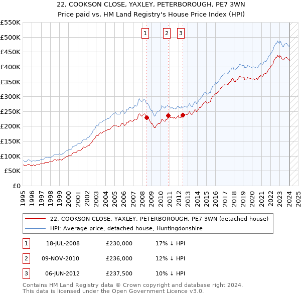 22, COOKSON CLOSE, YAXLEY, PETERBOROUGH, PE7 3WN: Price paid vs HM Land Registry's House Price Index