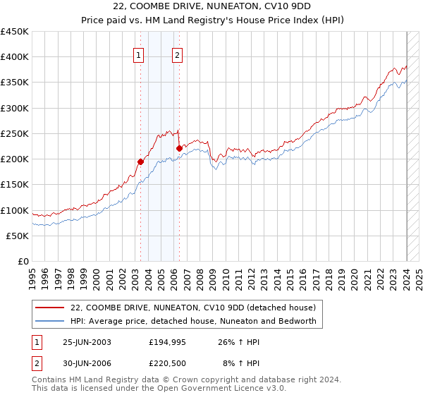 22, COOMBE DRIVE, NUNEATON, CV10 9DD: Price paid vs HM Land Registry's House Price Index