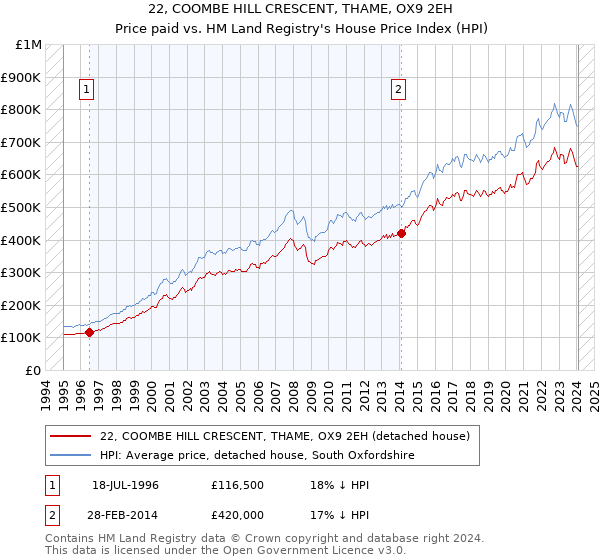 22, COOMBE HILL CRESCENT, THAME, OX9 2EH: Price paid vs HM Land Registry's House Price Index