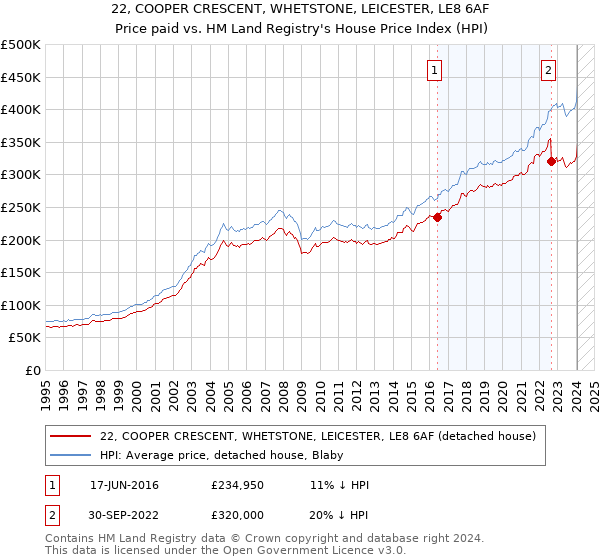 22, COOPER CRESCENT, WHETSTONE, LEICESTER, LE8 6AF: Price paid vs HM Land Registry's House Price Index