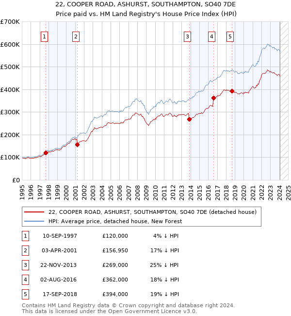 22, COOPER ROAD, ASHURST, SOUTHAMPTON, SO40 7DE: Price paid vs HM Land Registry's House Price Index