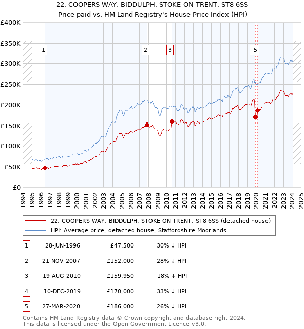 22, COOPERS WAY, BIDDULPH, STOKE-ON-TRENT, ST8 6SS: Price paid vs HM Land Registry's House Price Index