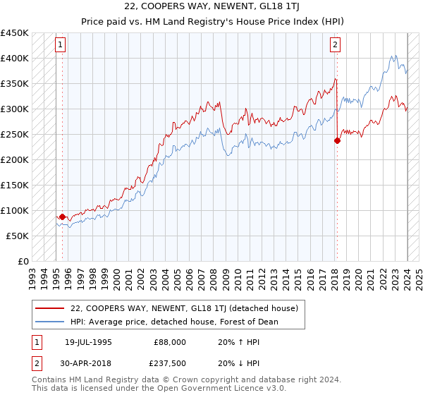 22, COOPERS WAY, NEWENT, GL18 1TJ: Price paid vs HM Land Registry's House Price Index