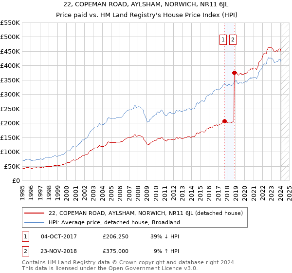 22, COPEMAN ROAD, AYLSHAM, NORWICH, NR11 6JL: Price paid vs HM Land Registry's House Price Index
