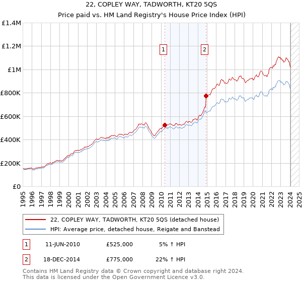 22, COPLEY WAY, TADWORTH, KT20 5QS: Price paid vs HM Land Registry's House Price Index