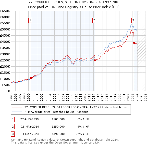 22, COPPER BEECHES, ST LEONARDS-ON-SEA, TN37 7RR: Price paid vs HM Land Registry's House Price Index