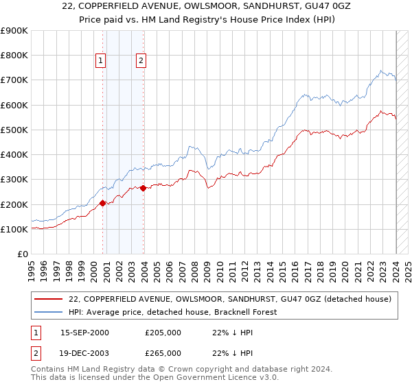 22, COPPERFIELD AVENUE, OWLSMOOR, SANDHURST, GU47 0GZ: Price paid vs HM Land Registry's House Price Index