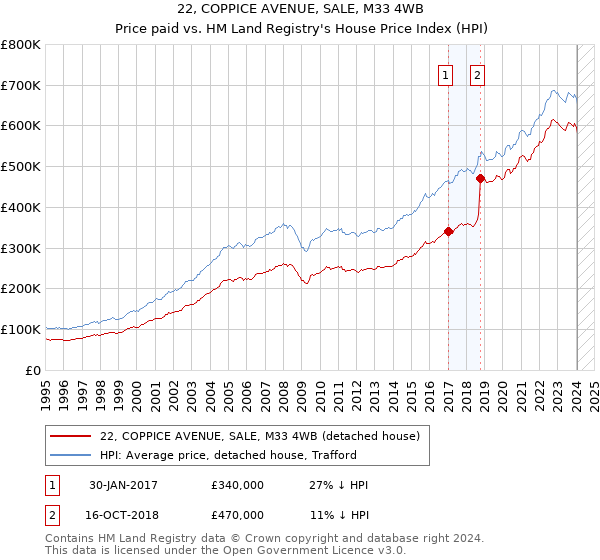 22, COPPICE AVENUE, SALE, M33 4WB: Price paid vs HM Land Registry's House Price Index